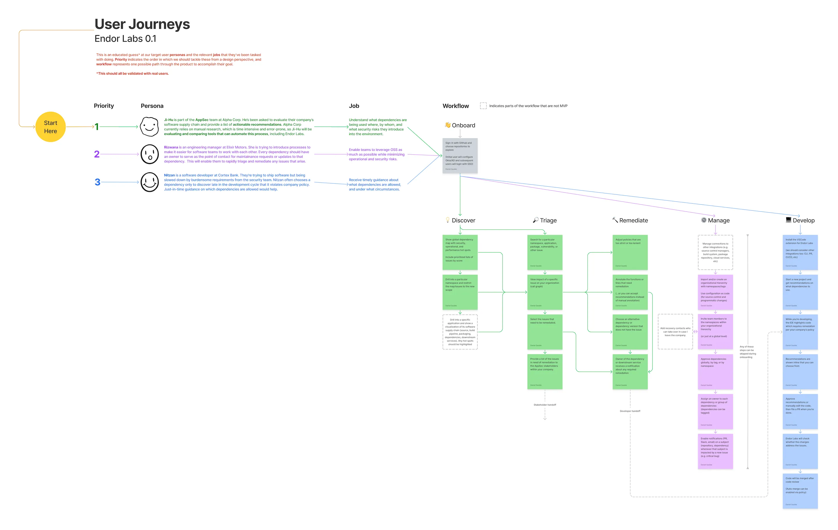 Early user journey map