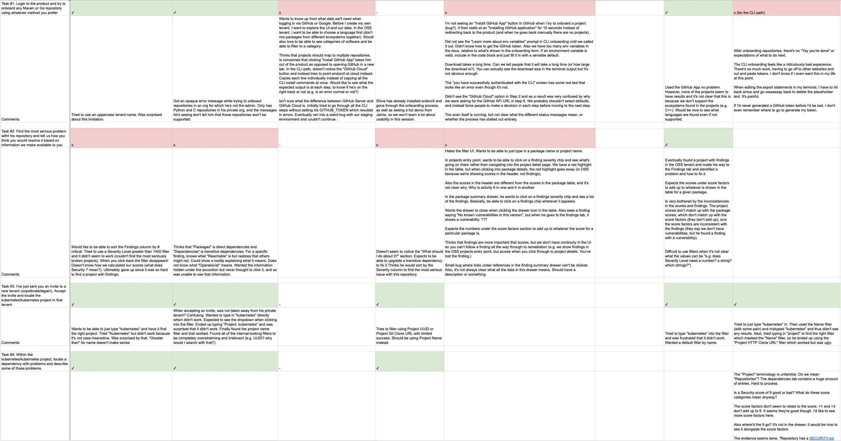 Usability research results matrix