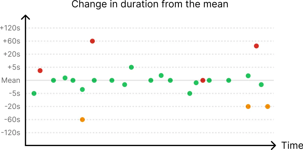 Deviation from the mean